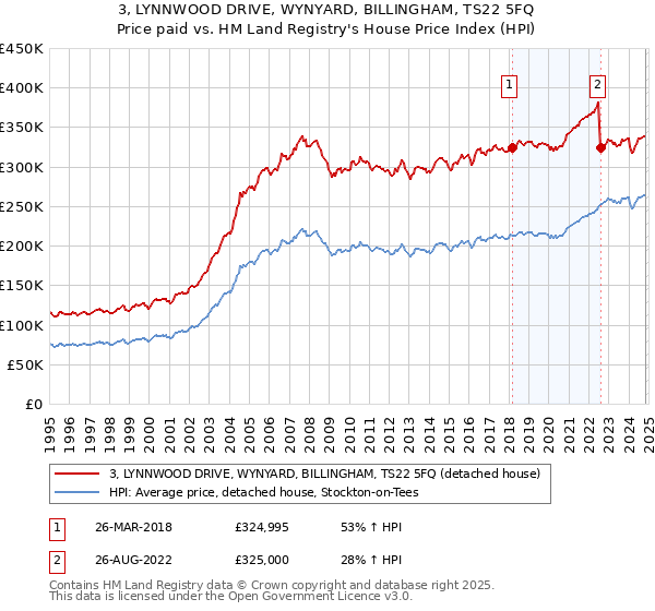 3, LYNNWOOD DRIVE, WYNYARD, BILLINGHAM, TS22 5FQ: Price paid vs HM Land Registry's House Price Index