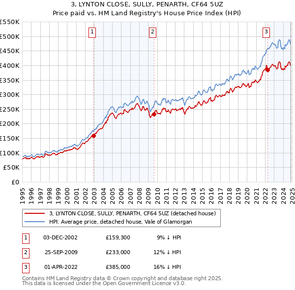 3, LYNTON CLOSE, SULLY, PENARTH, CF64 5UZ: Price paid vs HM Land Registry's House Price Index