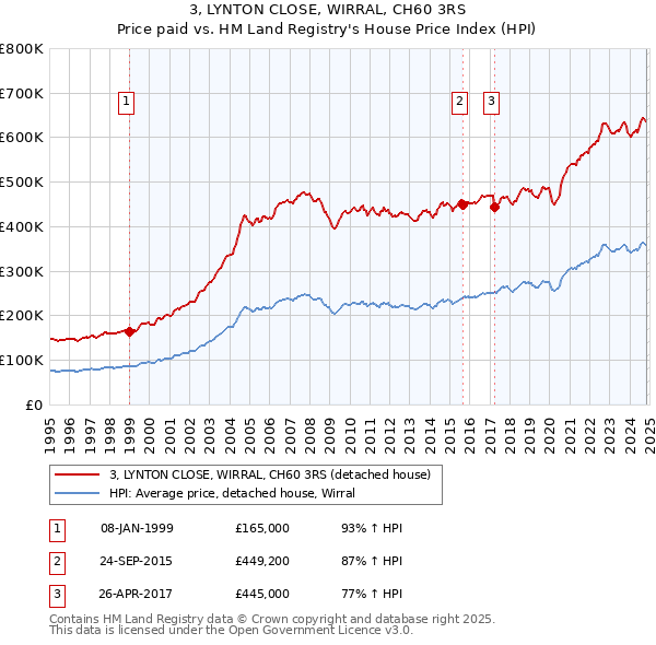 3, LYNTON CLOSE, WIRRAL, CH60 3RS: Price paid vs HM Land Registry's House Price Index