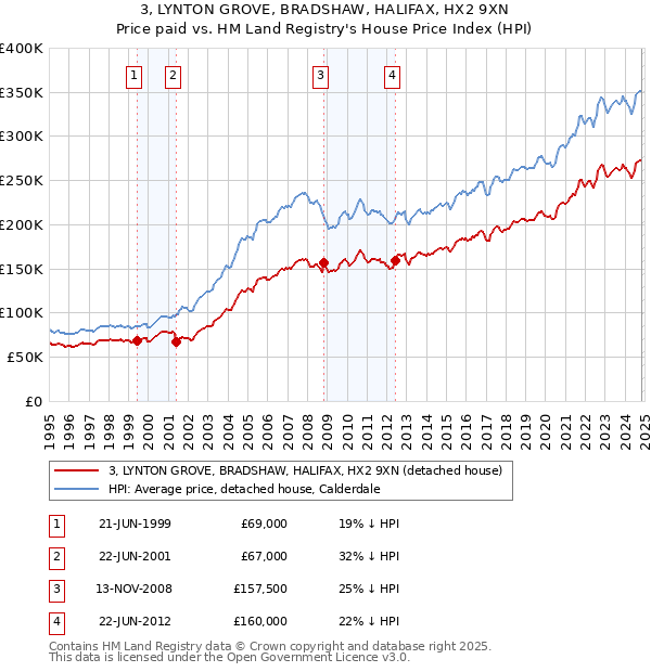 3, LYNTON GROVE, BRADSHAW, HALIFAX, HX2 9XN: Price paid vs HM Land Registry's House Price Index