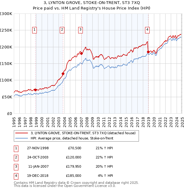 3, LYNTON GROVE, STOKE-ON-TRENT, ST3 7XQ: Price paid vs HM Land Registry's House Price Index