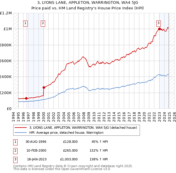 3, LYONS LANE, APPLETON, WARRINGTON, WA4 5JG: Price paid vs HM Land Registry's House Price Index