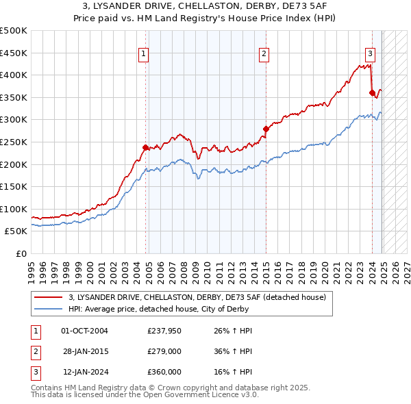 3, LYSANDER DRIVE, CHELLASTON, DERBY, DE73 5AF: Price paid vs HM Land Registry's House Price Index