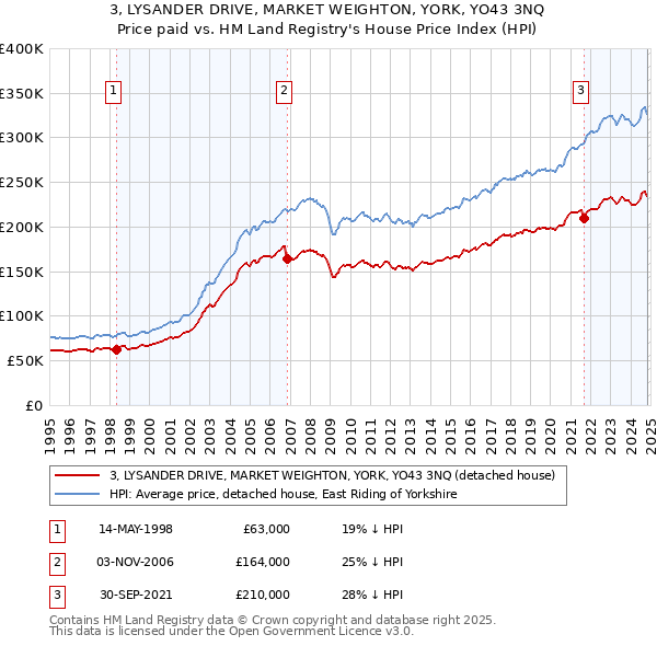 3, LYSANDER DRIVE, MARKET WEIGHTON, YORK, YO43 3NQ: Price paid vs HM Land Registry's House Price Index