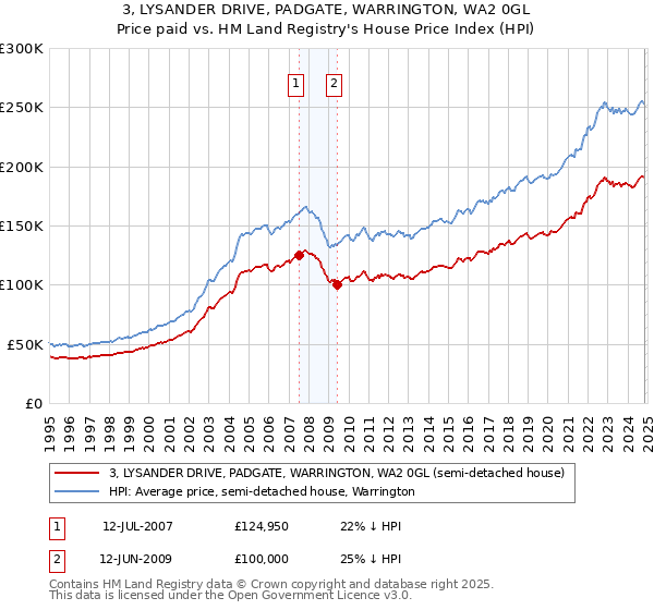 3, LYSANDER DRIVE, PADGATE, WARRINGTON, WA2 0GL: Price paid vs HM Land Registry's House Price Index