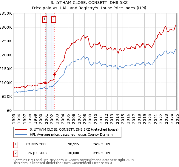 3, LYTHAM CLOSE, CONSETT, DH8 5XZ: Price paid vs HM Land Registry's House Price Index