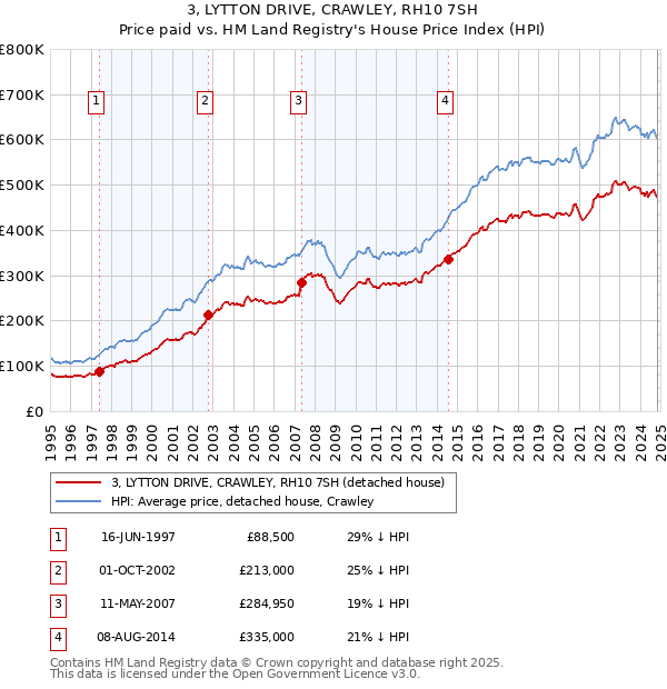 3, LYTTON DRIVE, CRAWLEY, RH10 7SH: Price paid vs HM Land Registry's House Price Index