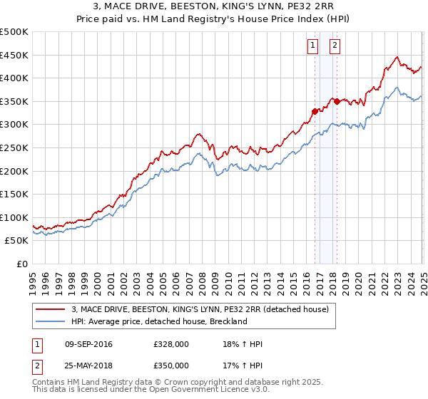 3, MACE DRIVE, BEESTON, KING'S LYNN, PE32 2RR: Price paid vs HM Land Registry's House Price Index