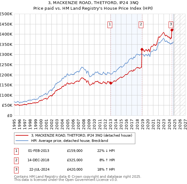 3, MACKENZIE ROAD, THETFORD, IP24 3NQ: Price paid vs HM Land Registry's House Price Index