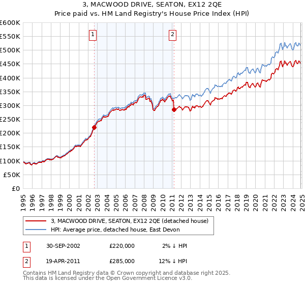 3, MACWOOD DRIVE, SEATON, EX12 2QE: Price paid vs HM Land Registry's House Price Index