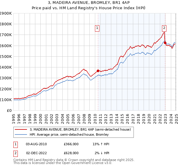 3, MADEIRA AVENUE, BROMLEY, BR1 4AP: Price paid vs HM Land Registry's House Price Index