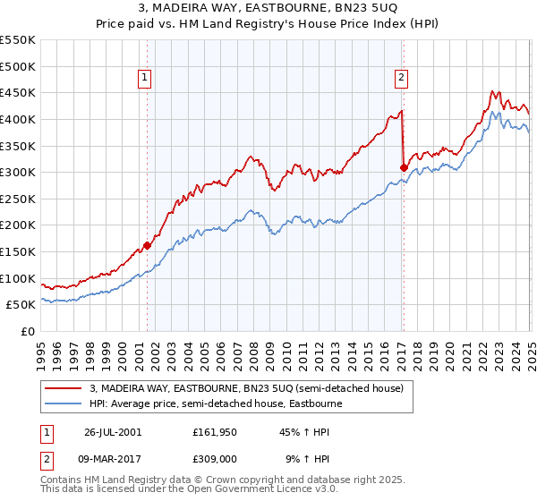 3, MADEIRA WAY, EASTBOURNE, BN23 5UQ: Price paid vs HM Land Registry's House Price Index