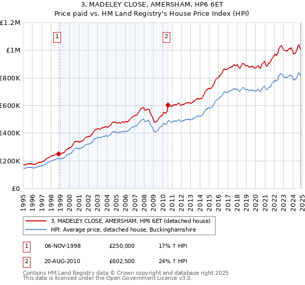 3, MADELEY CLOSE, AMERSHAM, HP6 6ET: Price paid vs HM Land Registry's House Price Index