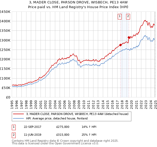 3, MADER CLOSE, PARSON DROVE, WISBECH, PE13 4AW: Price paid vs HM Land Registry's House Price Index