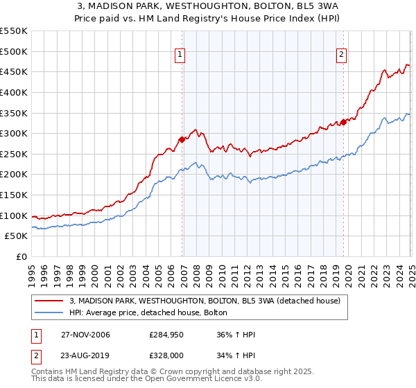 3, MADISON PARK, WESTHOUGHTON, BOLTON, BL5 3WA: Price paid vs HM Land Registry's House Price Index