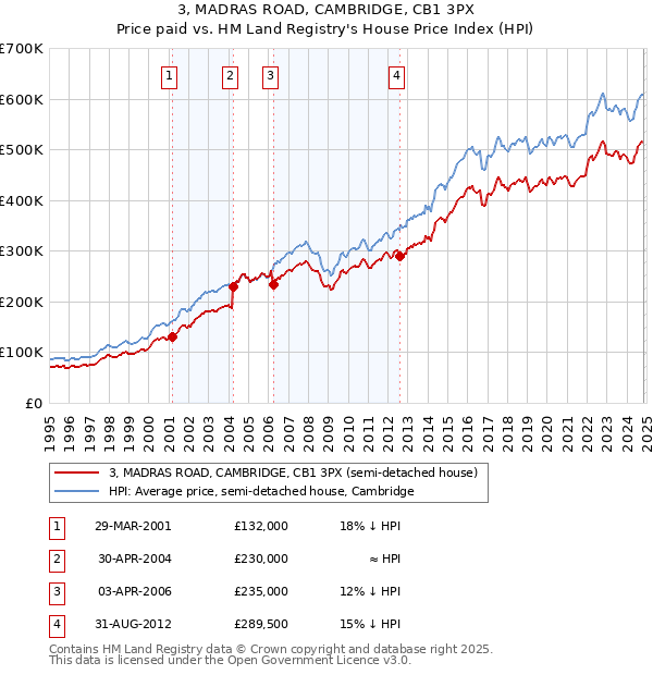 3, MADRAS ROAD, CAMBRIDGE, CB1 3PX: Price paid vs HM Land Registry's House Price Index