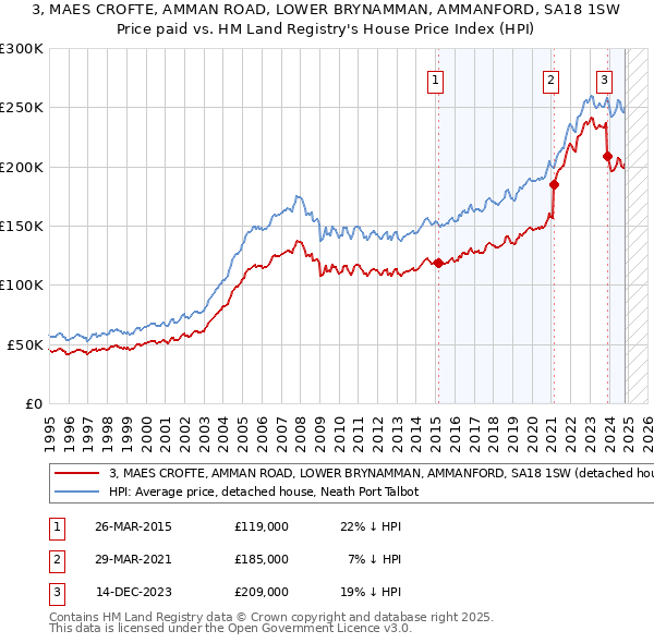 3, MAES CROFTE, AMMAN ROAD, LOWER BRYNAMMAN, AMMANFORD, SA18 1SW: Price paid vs HM Land Registry's House Price Index