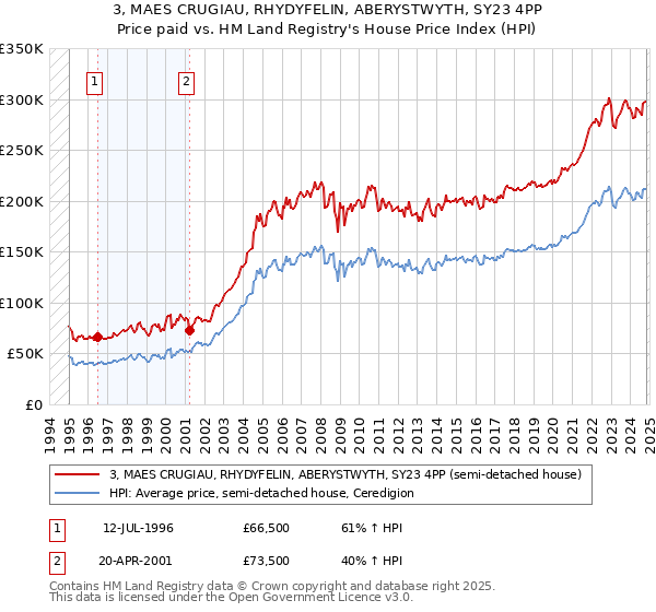 3, MAES CRUGIAU, RHYDYFELIN, ABERYSTWYTH, SY23 4PP: Price paid vs HM Land Registry's House Price Index