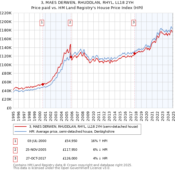 3, MAES DERWEN, RHUDDLAN, RHYL, LL18 2YH: Price paid vs HM Land Registry's House Price Index