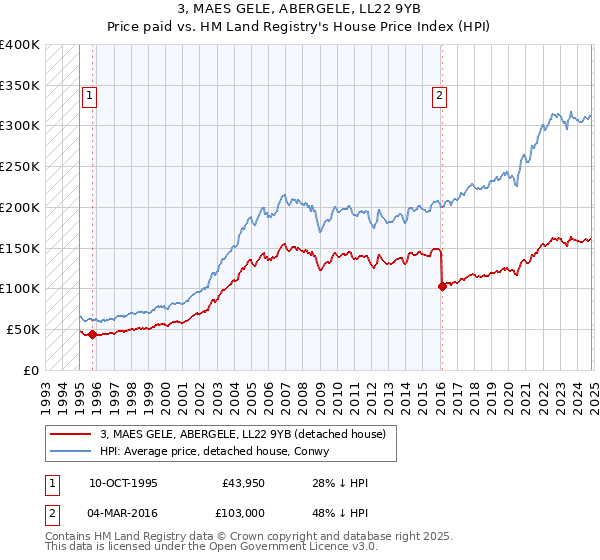 3, MAES GELE, ABERGELE, LL22 9YB: Price paid vs HM Land Registry's House Price Index