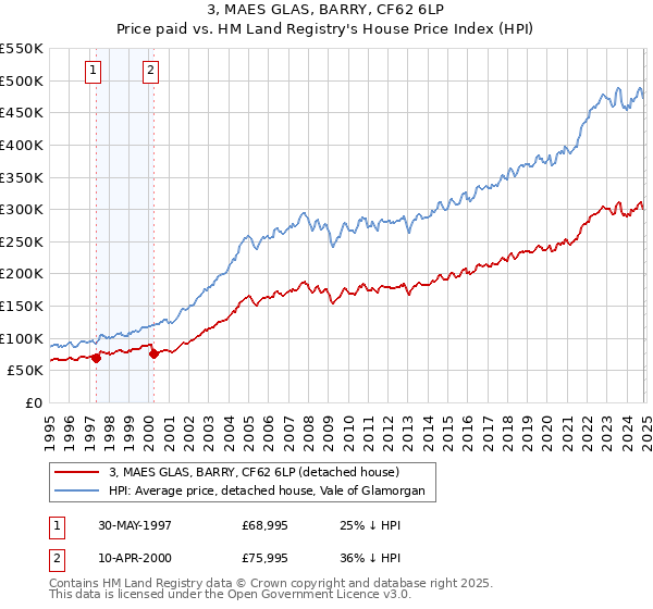 3, MAES GLAS, BARRY, CF62 6LP: Price paid vs HM Land Registry's House Price Index