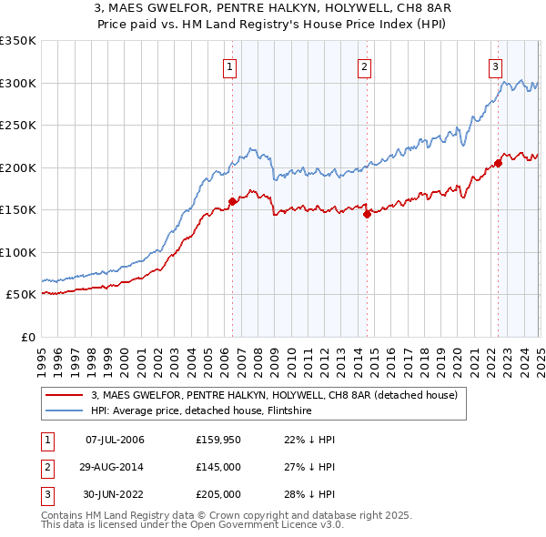 3, MAES GWELFOR, PENTRE HALKYN, HOLYWELL, CH8 8AR: Price paid vs HM Land Registry's House Price Index