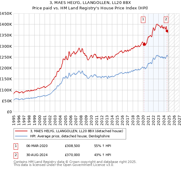 3, MAES HELYG, LLANGOLLEN, LL20 8BX: Price paid vs HM Land Registry's House Price Index