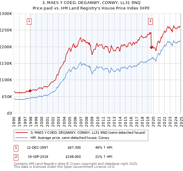 3, MAES Y COED, DEGANWY, CONWY, LL31 9NQ: Price paid vs HM Land Registry's House Price Index