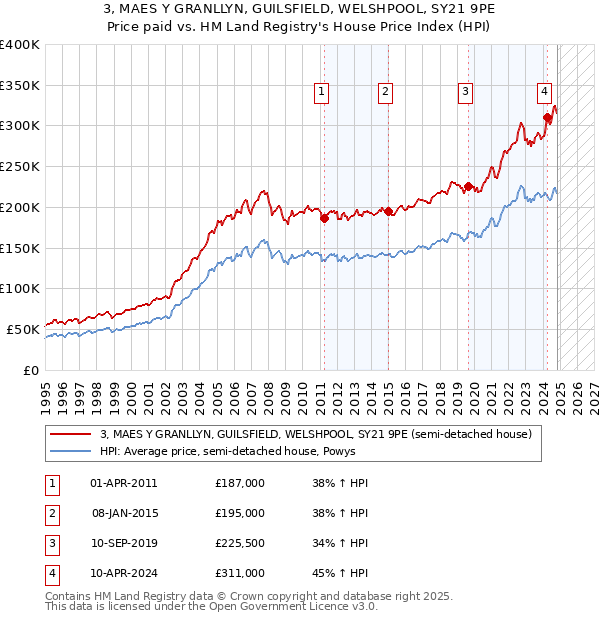 3, MAES Y GRANLLYN, GUILSFIELD, WELSHPOOL, SY21 9PE: Price paid vs HM Land Registry's House Price Index