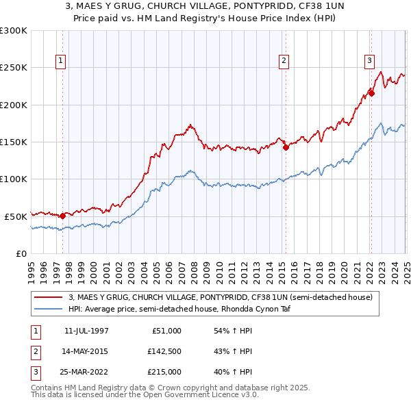 3, MAES Y GRUG, CHURCH VILLAGE, PONTYPRIDD, CF38 1UN: Price paid vs HM Land Registry's House Price Index