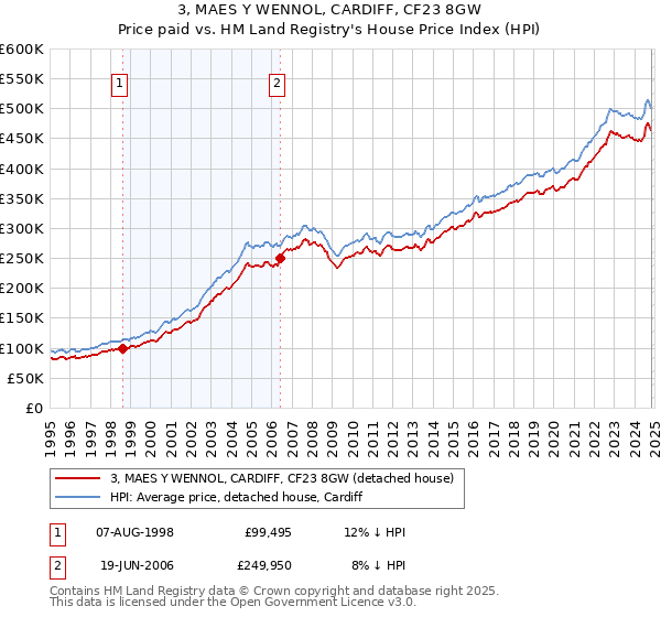 3, MAES Y WENNOL, CARDIFF, CF23 8GW: Price paid vs HM Land Registry's House Price Index