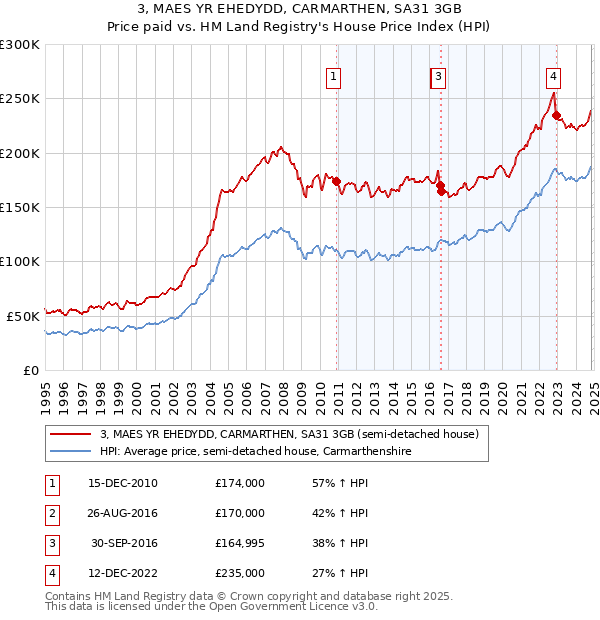 3, MAES YR EHEDYDD, CARMARTHEN, SA31 3GB: Price paid vs HM Land Registry's House Price Index