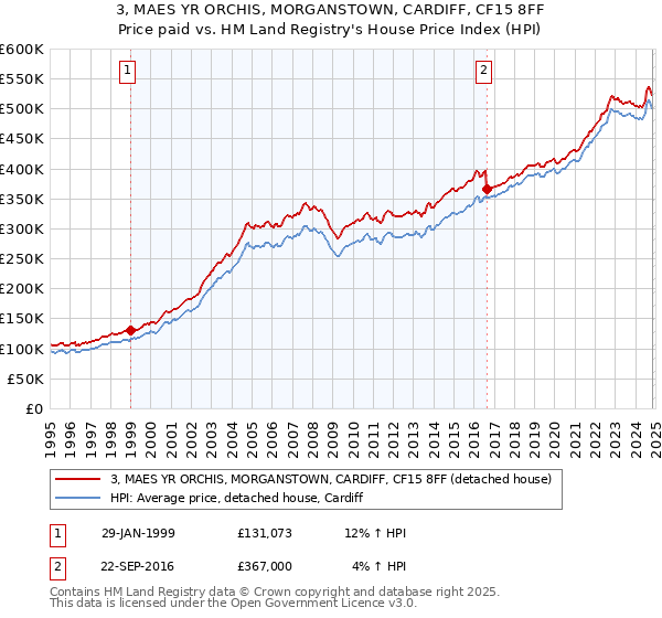 3, MAES YR ORCHIS, MORGANSTOWN, CARDIFF, CF15 8FF: Price paid vs HM Land Registry's House Price Index