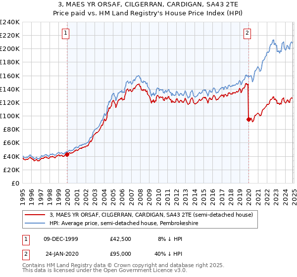 3, MAES YR ORSAF, CILGERRAN, CARDIGAN, SA43 2TE: Price paid vs HM Land Registry's House Price Index