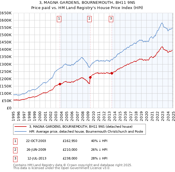 3, MAGNA GARDENS, BOURNEMOUTH, BH11 9NS: Price paid vs HM Land Registry's House Price Index