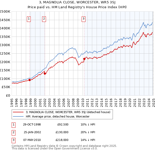 3, MAGNOLIA CLOSE, WORCESTER, WR5 3SJ: Price paid vs HM Land Registry's House Price Index