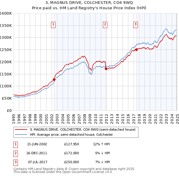 3, MAGNUS DRIVE, COLCHESTER, CO4 9WQ: Price paid vs HM Land Registry's House Price Index