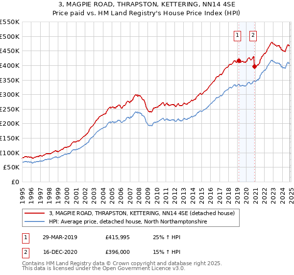 3, MAGPIE ROAD, THRAPSTON, KETTERING, NN14 4SE: Price paid vs HM Land Registry's House Price Index