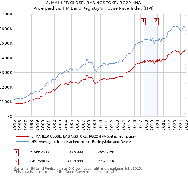 3, MAHLER CLOSE, BASINGSTOKE, RG22 4NA: Price paid vs HM Land Registry's House Price Index