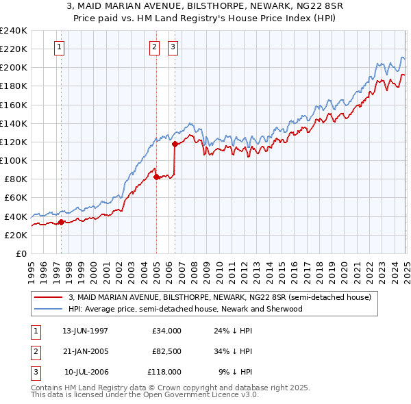 3, MAID MARIAN AVENUE, BILSTHORPE, NEWARK, NG22 8SR: Price paid vs HM Land Registry's House Price Index