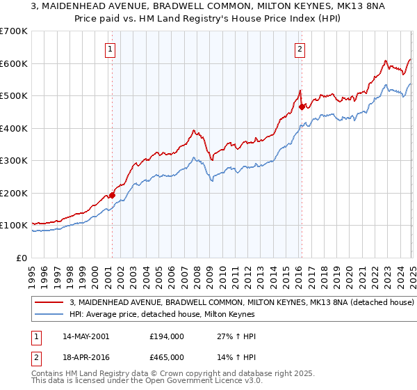 3, MAIDENHEAD AVENUE, BRADWELL COMMON, MILTON KEYNES, MK13 8NA: Price paid vs HM Land Registry's House Price Index