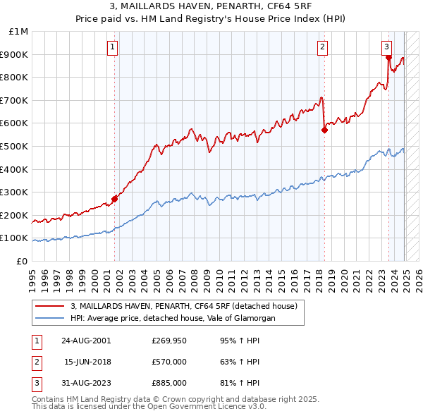 3, MAILLARDS HAVEN, PENARTH, CF64 5RF: Price paid vs HM Land Registry's House Price Index