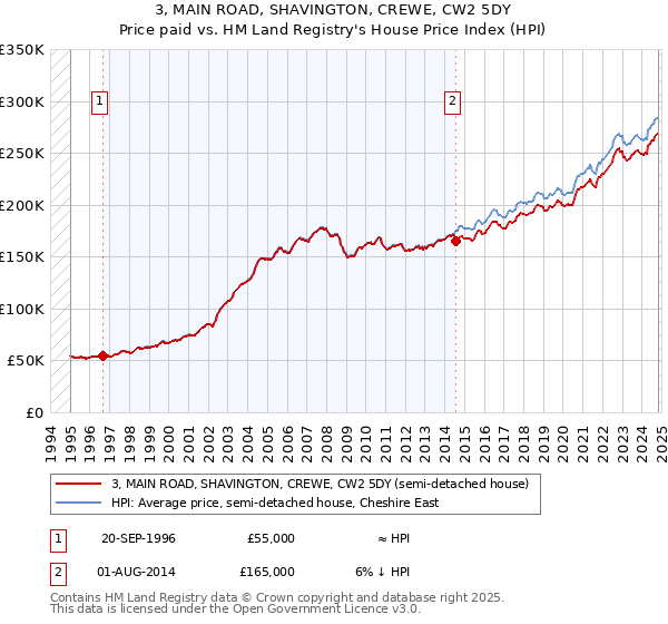 3, MAIN ROAD, SHAVINGTON, CREWE, CW2 5DY: Price paid vs HM Land Registry's House Price Index