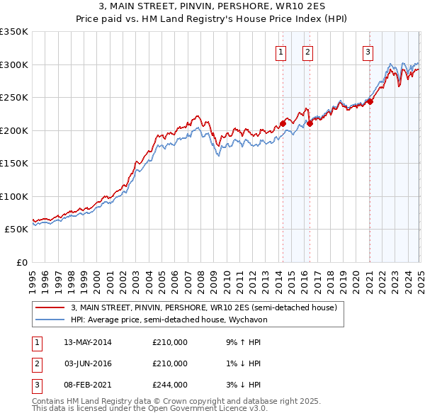 3, MAIN STREET, PINVIN, PERSHORE, WR10 2ES: Price paid vs HM Land Registry's House Price Index