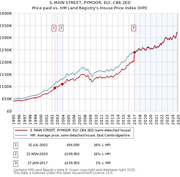 3, MAIN STREET, PYMOOR, ELY, CB6 2ED: Price paid vs HM Land Registry's House Price Index