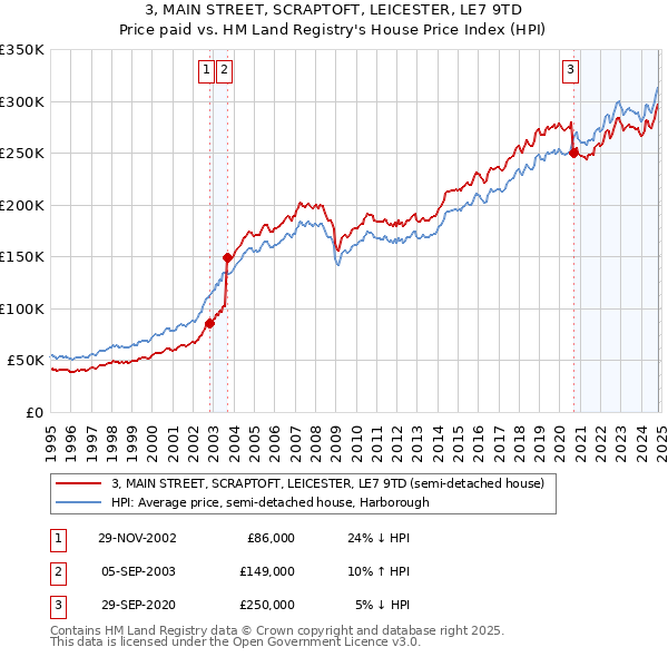 3, MAIN STREET, SCRAPTOFT, LEICESTER, LE7 9TD: Price paid vs HM Land Registry's House Price Index