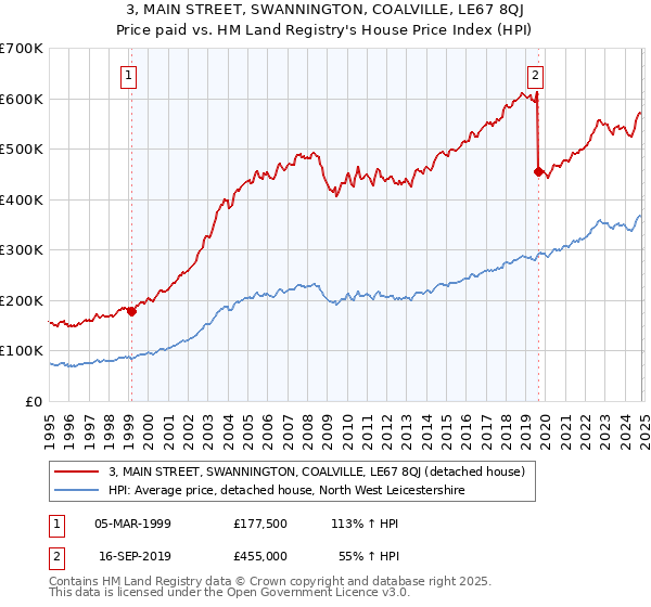 3, MAIN STREET, SWANNINGTON, COALVILLE, LE67 8QJ: Price paid vs HM Land Registry's House Price Index