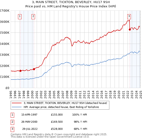 3, MAIN STREET, TICKTON, BEVERLEY, HU17 9SH: Price paid vs HM Land Registry's House Price Index