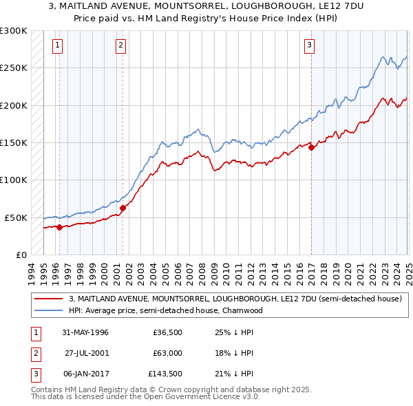 3, MAITLAND AVENUE, MOUNTSORREL, LOUGHBOROUGH, LE12 7DU: Price paid vs HM Land Registry's House Price Index