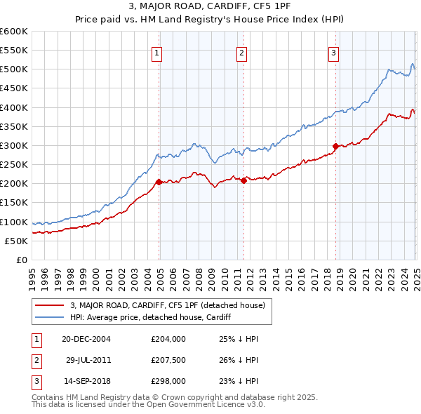 3, MAJOR ROAD, CARDIFF, CF5 1PF: Price paid vs HM Land Registry's House Price Index